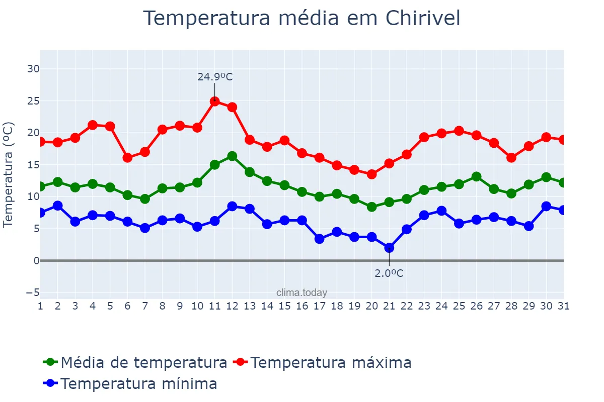 Temperatura em marco em Chirivel, Andalusia, ES