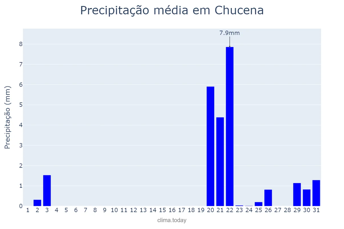 Precipitação em outubro em Chucena, Andalusia, ES