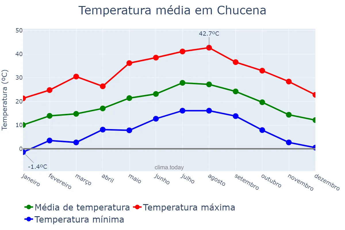 Temperatura anual em Chucena, Andalusia, ES