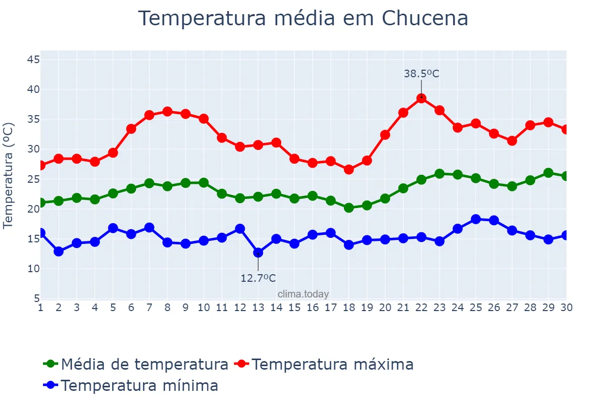Temperatura em junho em Chucena, Andalusia, ES