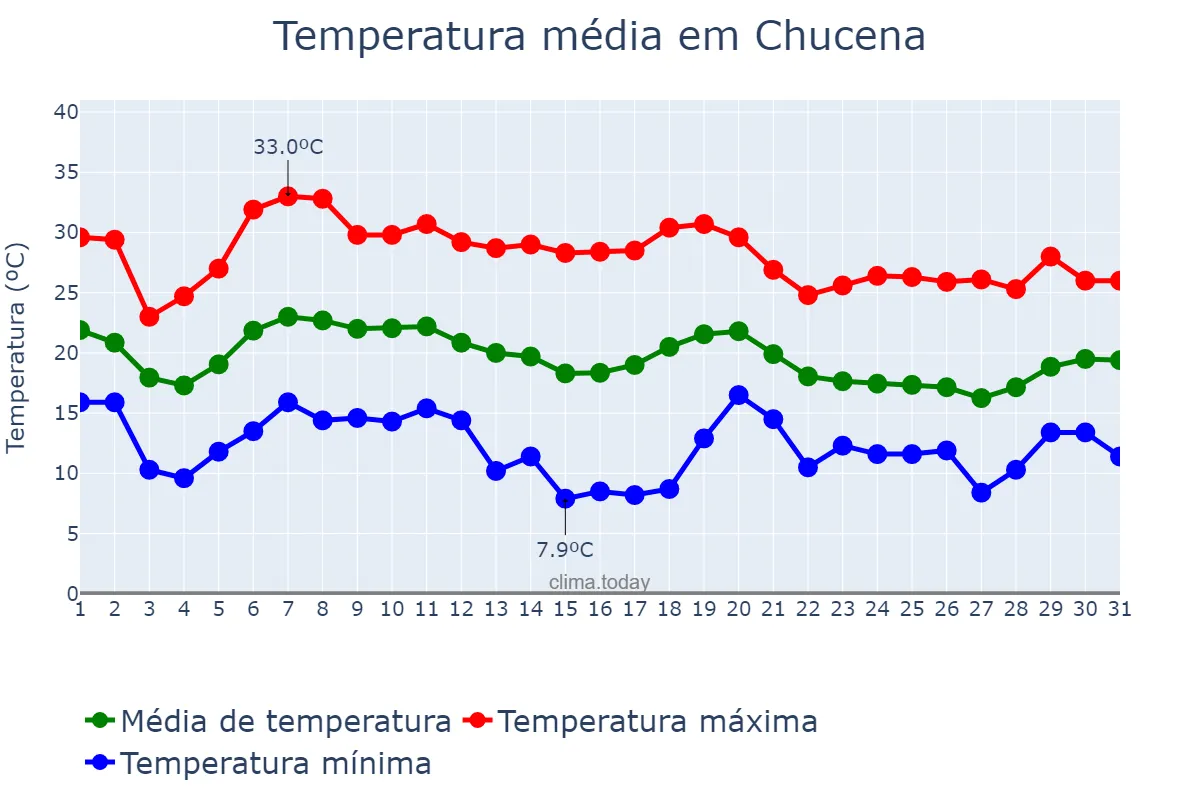 Temperatura em outubro em Chucena, Andalusia, ES