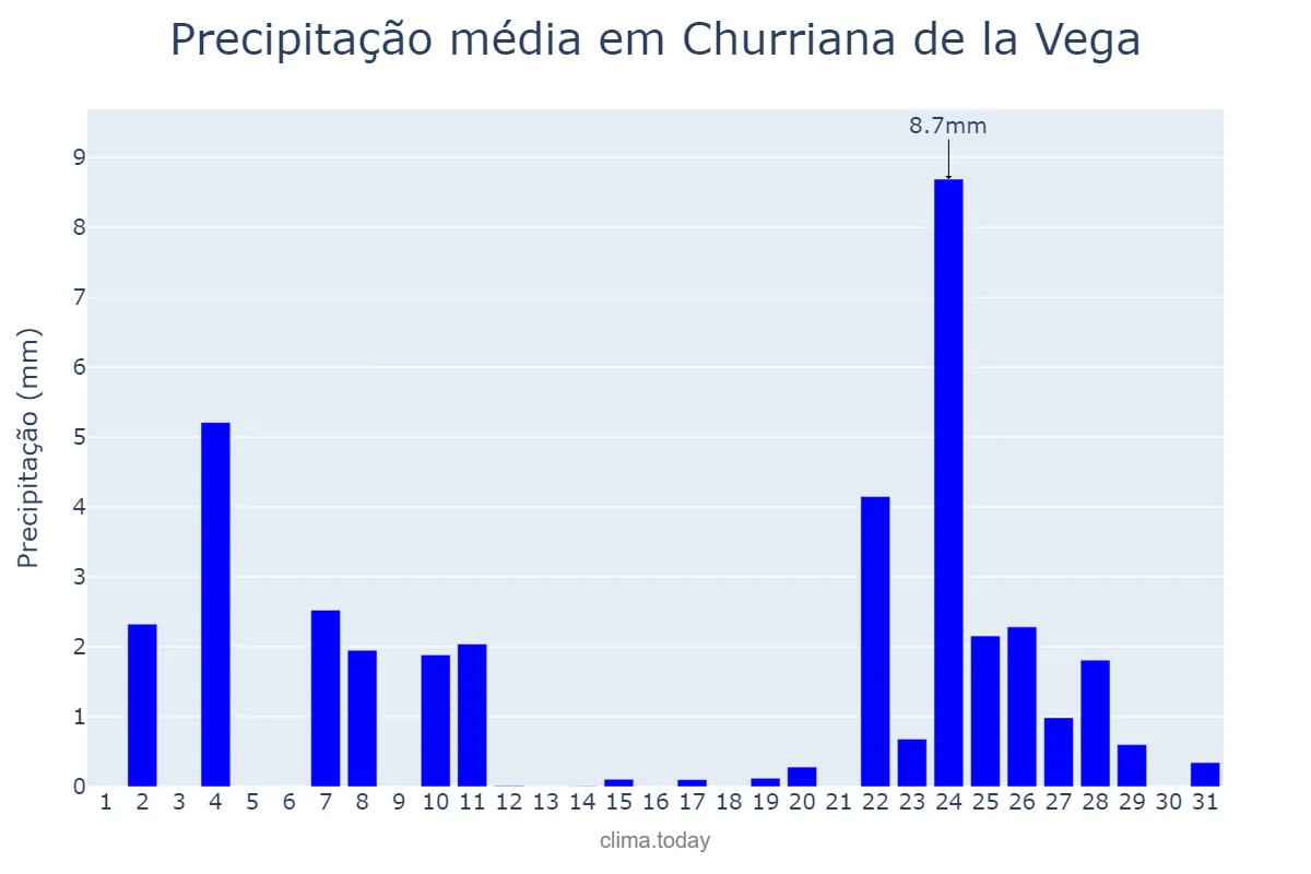 Precipitação em dezembro em Churriana de la Vega, Andalusia, ES