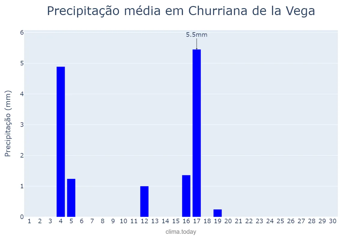 Precipitação em junho em Churriana de la Vega, Andalusia, ES
