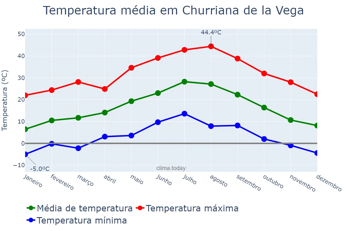 Temperatura anual em Churriana de la Vega, Andalusia, ES