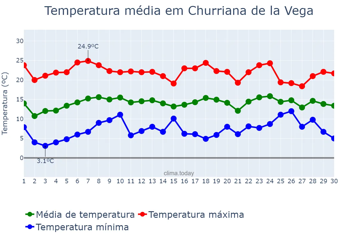 Temperatura em abril em Churriana de la Vega, Andalusia, ES