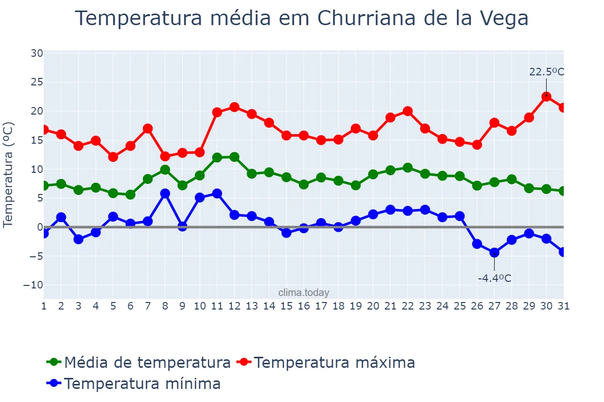 Temperatura em dezembro em Churriana de la Vega, Andalusia, ES