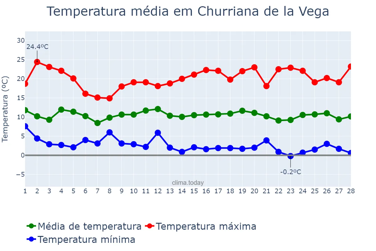 Temperatura em fevereiro em Churriana de la Vega, Andalusia, ES