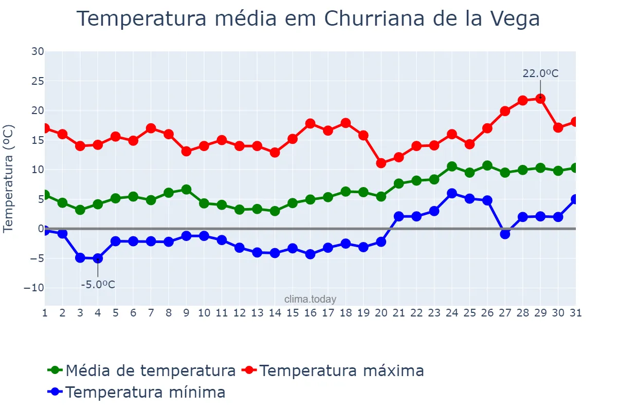Temperatura em janeiro em Churriana de la Vega, Andalusia, ES