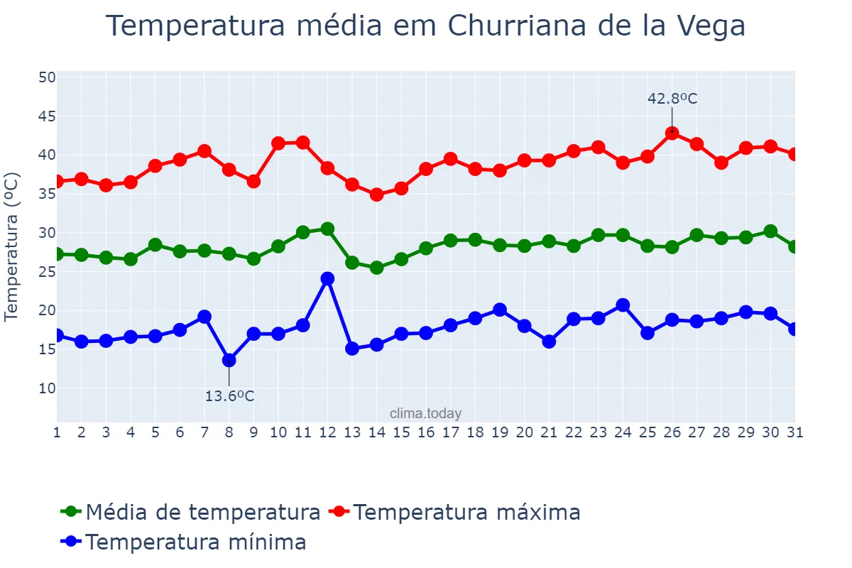 Temperatura em julho em Churriana de la Vega, Andalusia, ES