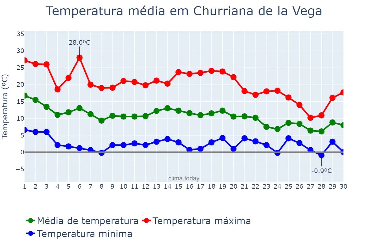 Temperatura em novembro em Churriana de la Vega, Andalusia, ES