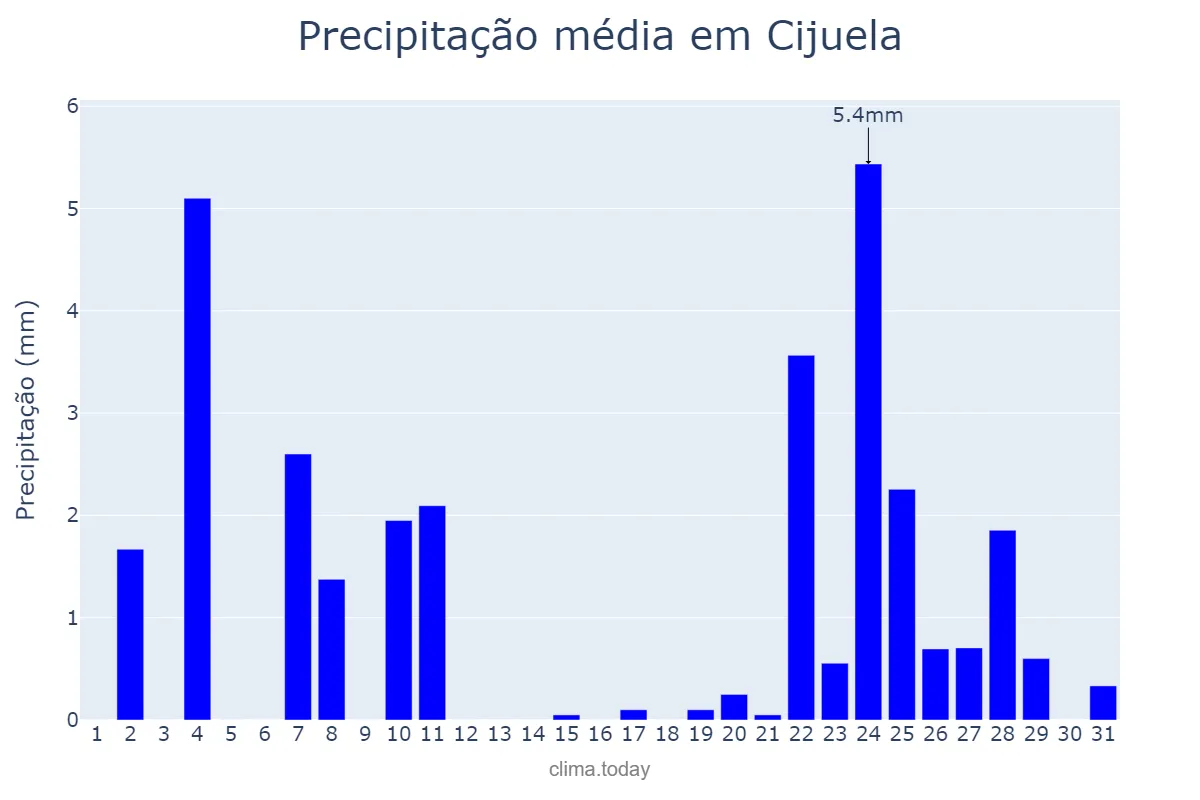 Precipitação em dezembro em Cijuela, Andalusia, ES