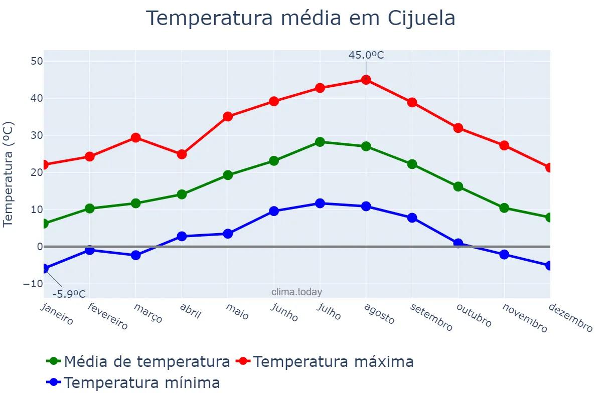 Temperatura anual em Cijuela, Andalusia, ES