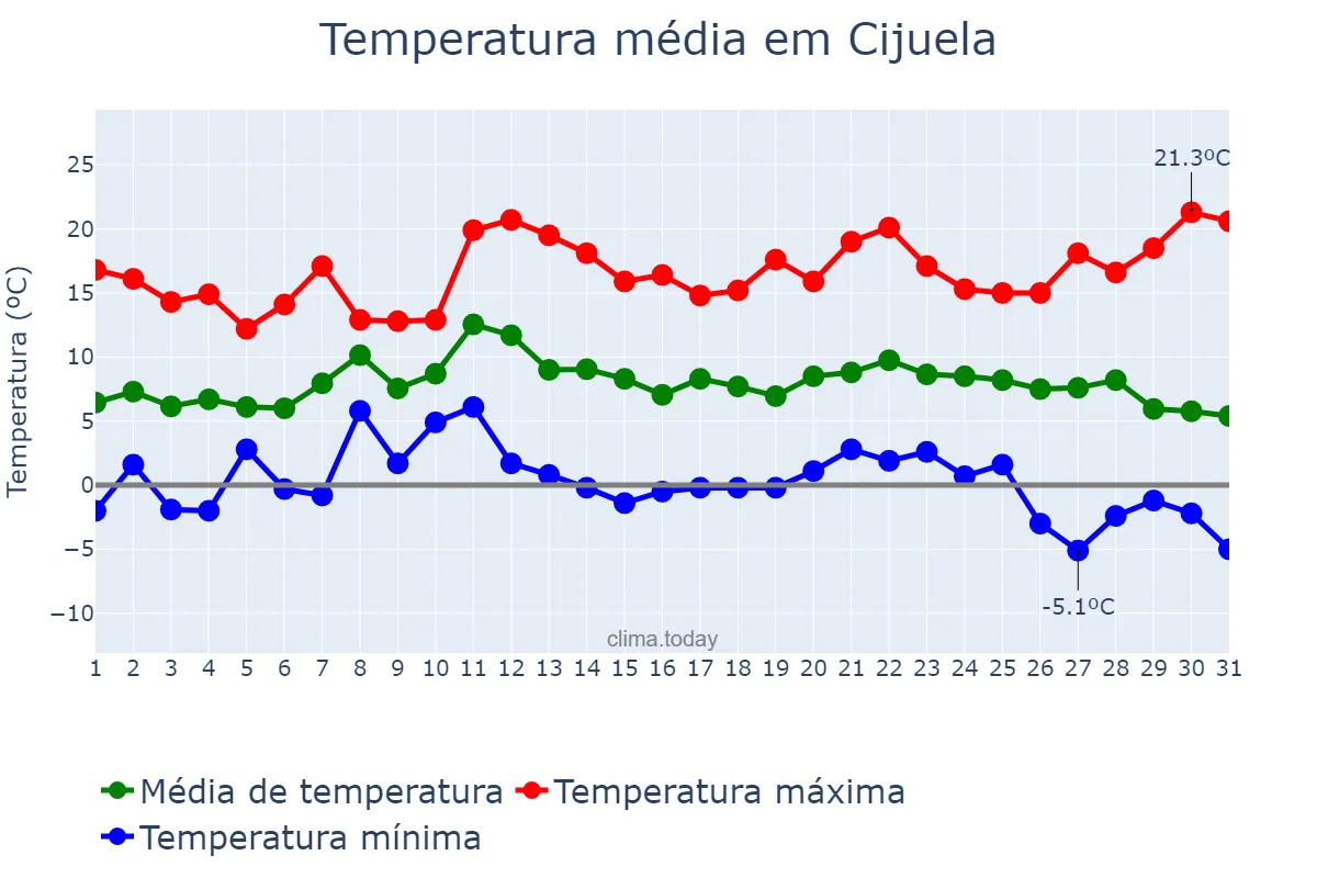 Temperatura em dezembro em Cijuela, Andalusia, ES