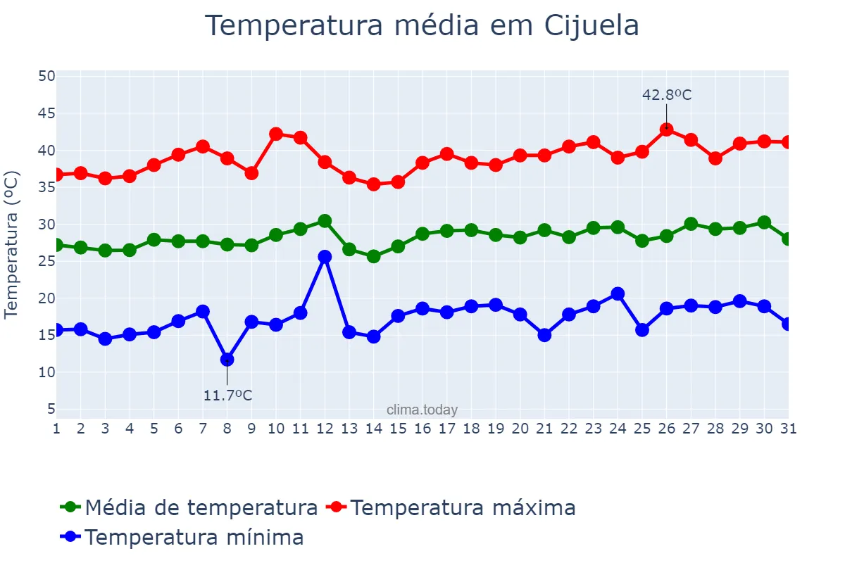 Temperatura em julho em Cijuela, Andalusia, ES
