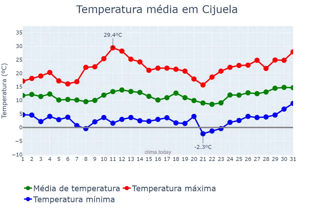 Temperatura em marco em Cijuela, Andalusia, ES