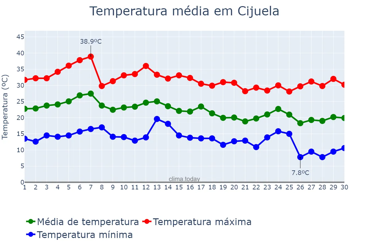 Temperatura em setembro em Cijuela, Andalusia, ES