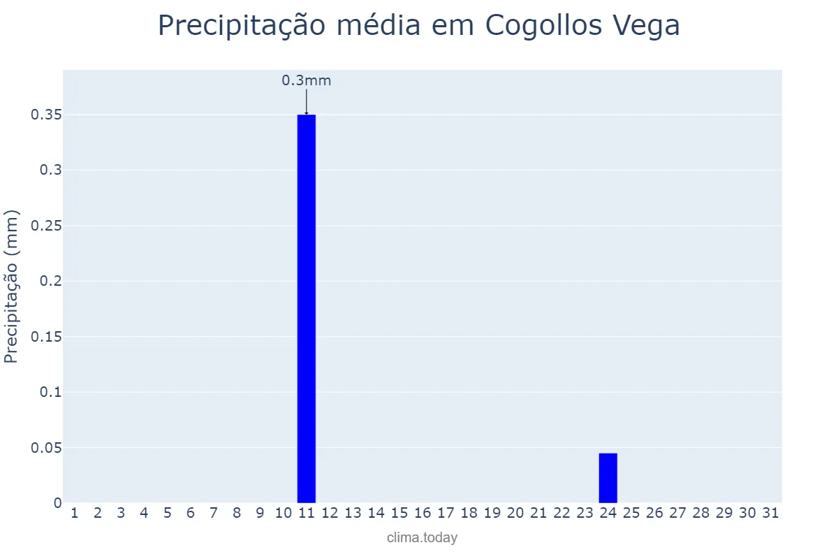 Precipitação em agosto em Cogollos Vega, Andalusia, ES