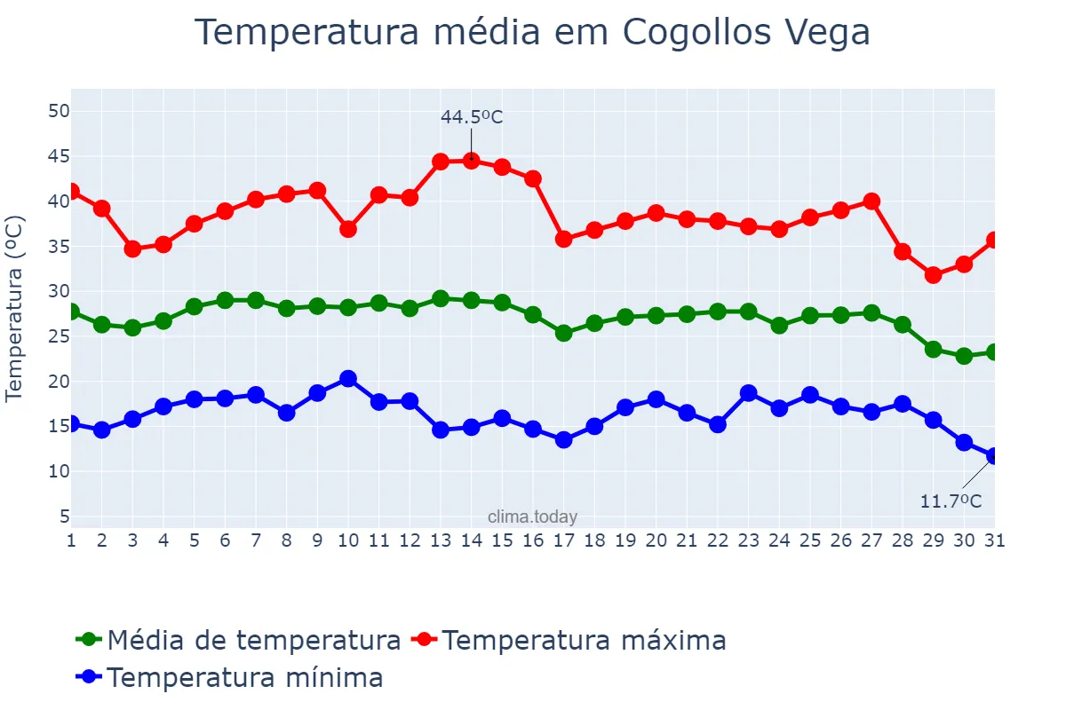 Temperatura em agosto em Cogollos Vega, Andalusia, ES