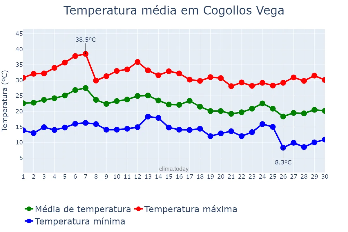 Temperatura em setembro em Cogollos Vega, Andalusia, ES