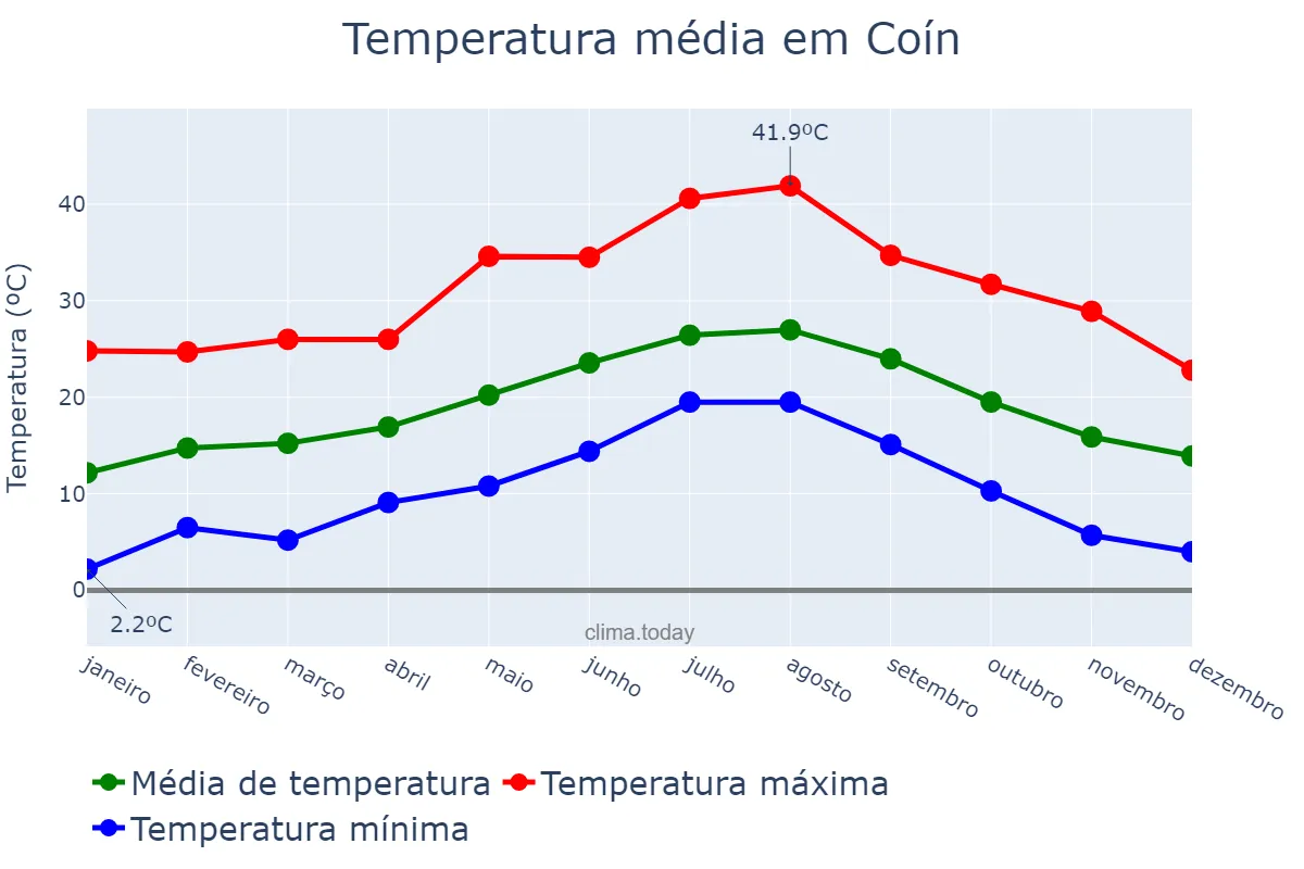 Temperatura anual em Coín, Andalusia, ES