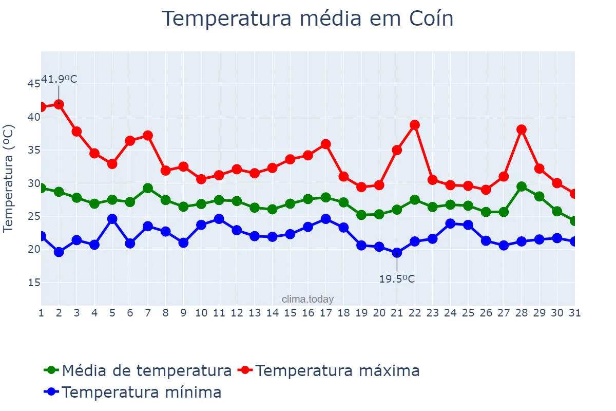 Temperatura em agosto em Coín, Andalusia, ES