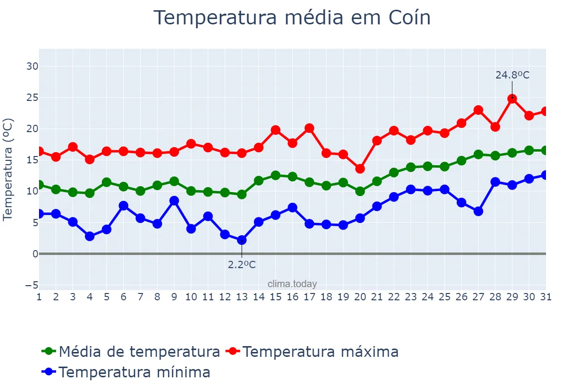 Temperatura em janeiro em Coín, Andalusia, ES