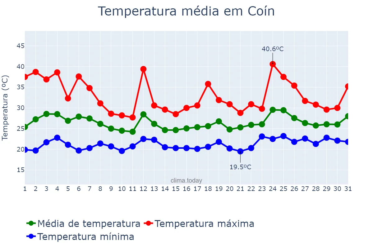 Temperatura em julho em Coín, Andalusia, ES
