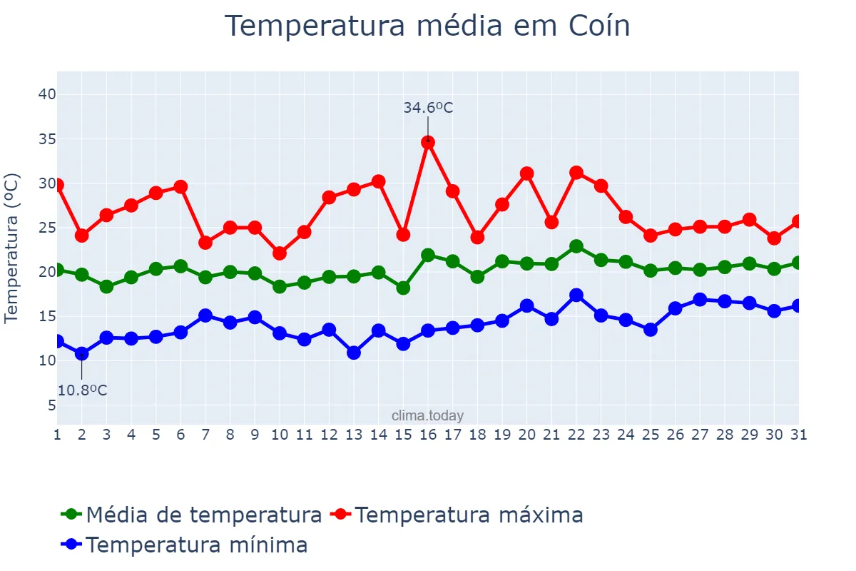 Temperatura em maio em Coín, Andalusia, ES