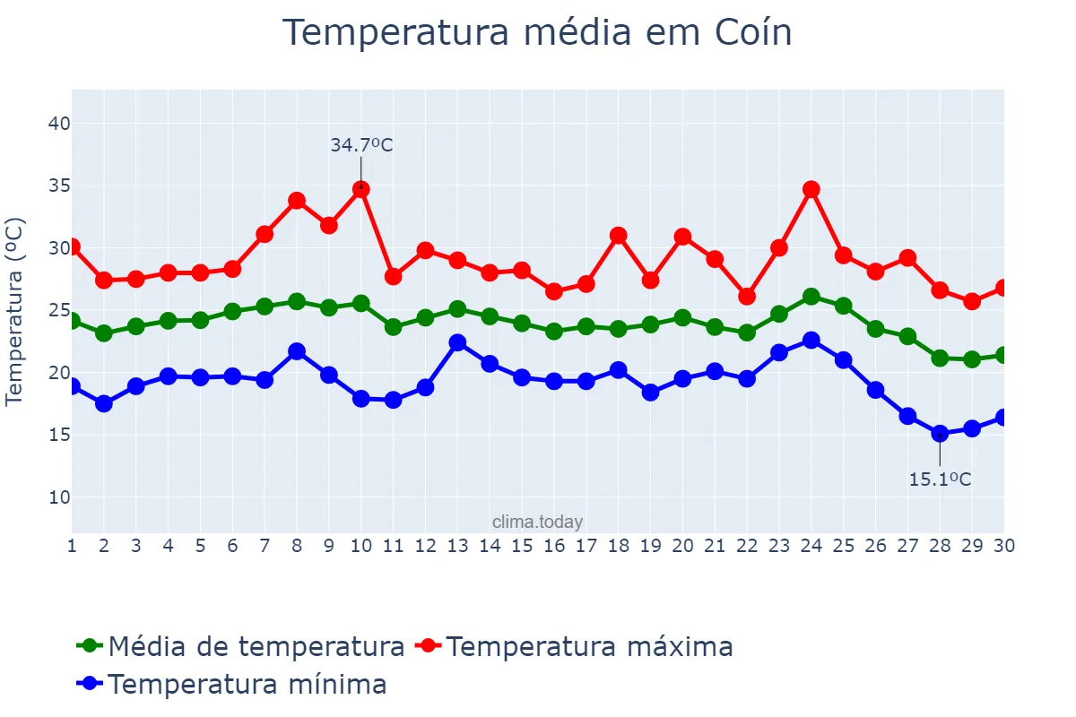 Temperatura em setembro em Coín, Andalusia, ES