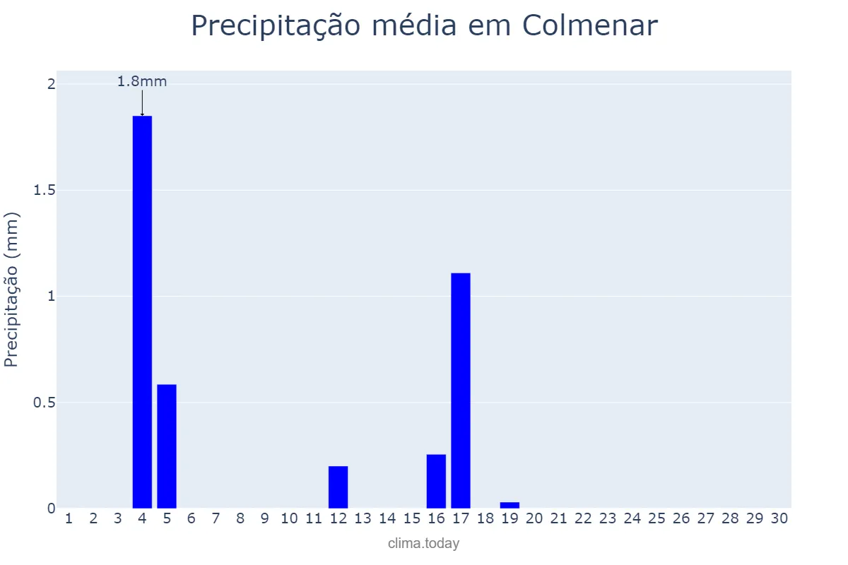 Precipitação em junho em Colmenar, Andalusia, ES