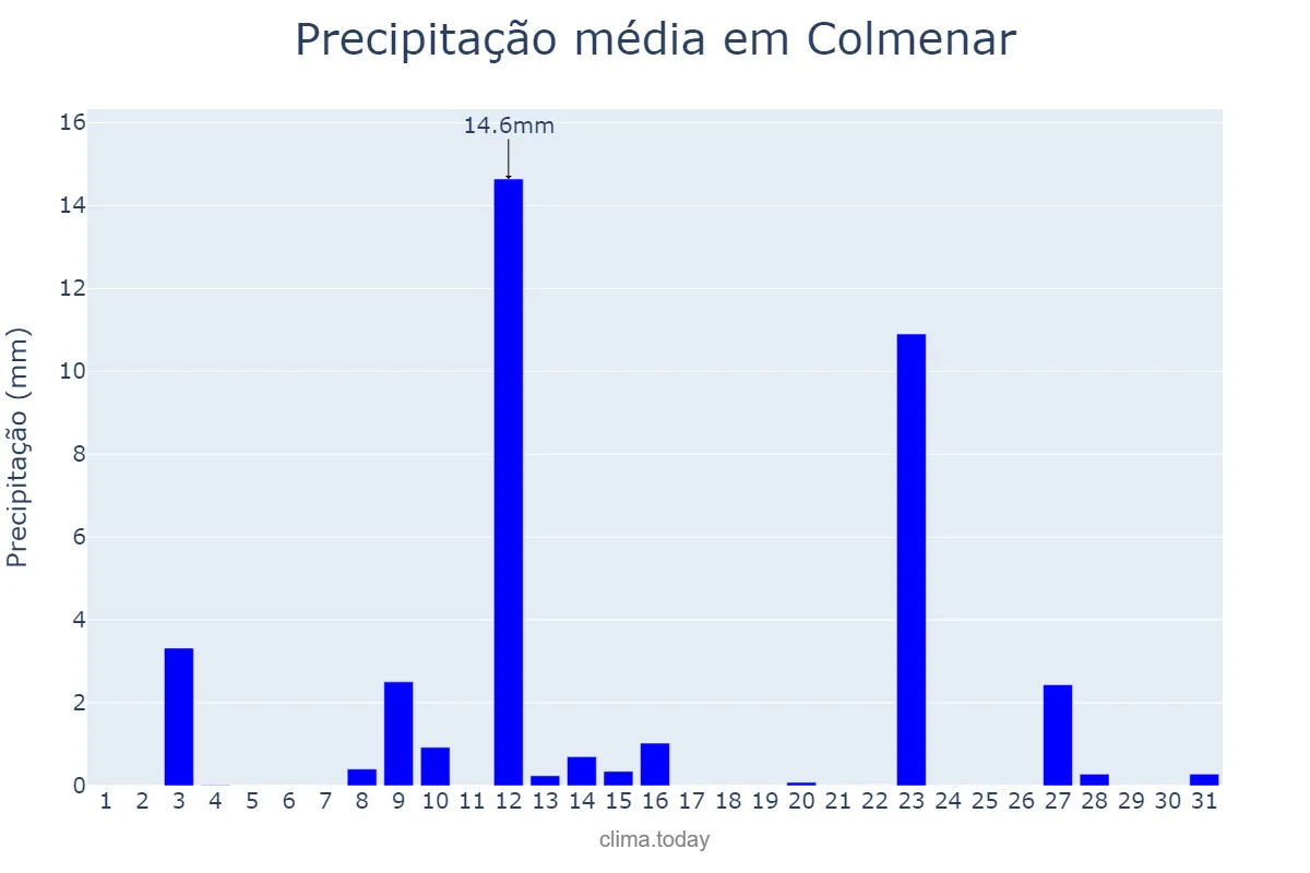 Precipitação em maio em Colmenar, Andalusia, ES