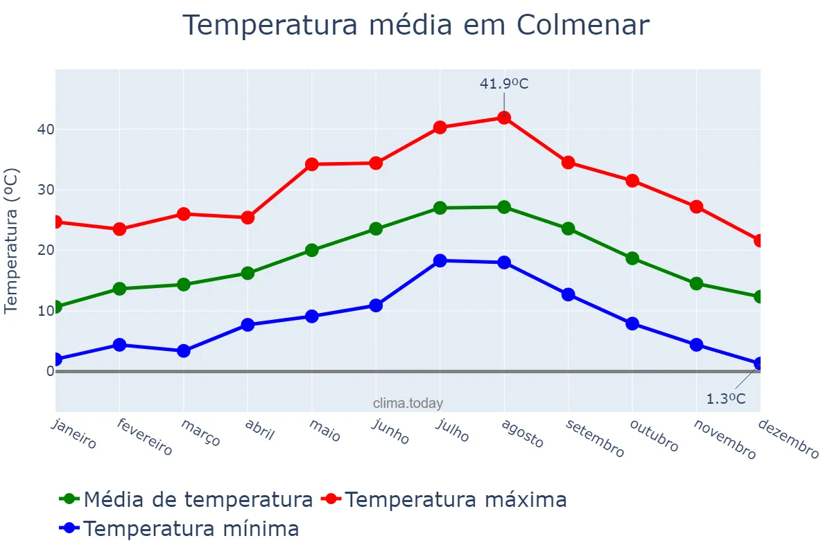 Temperatura anual em Colmenar, Andalusia, ES
