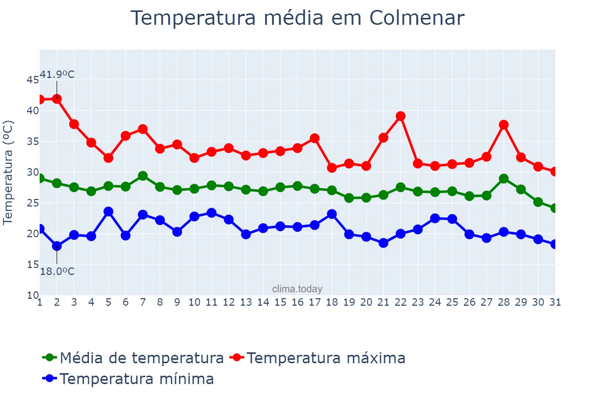 Temperatura em agosto em Colmenar, Andalusia, ES