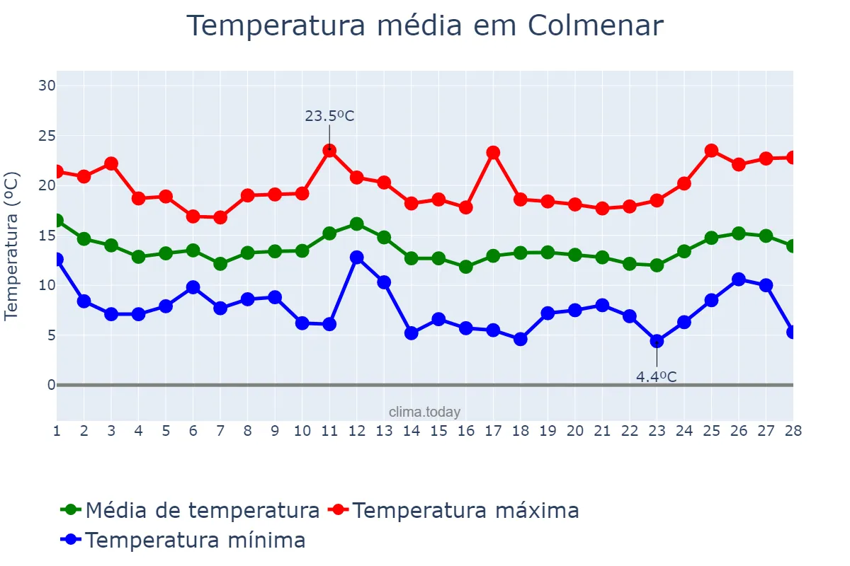 Temperatura em fevereiro em Colmenar, Andalusia, ES