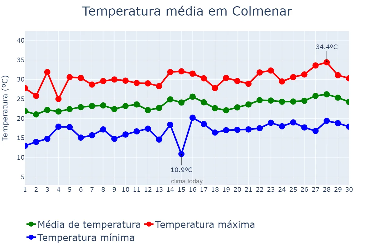 Temperatura em junho em Colmenar, Andalusia, ES