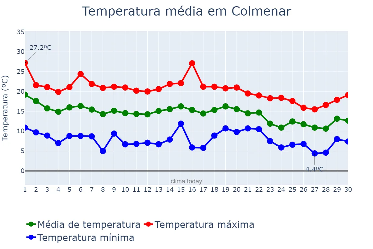 Temperatura em novembro em Colmenar, Andalusia, ES