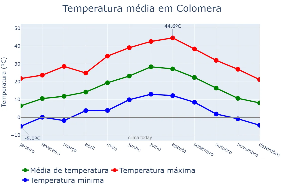 Temperatura anual em Colomera, Andalusia, ES