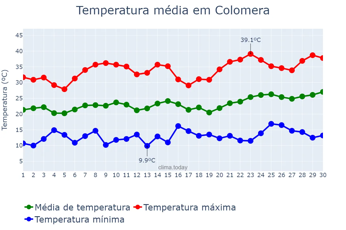Temperatura em junho em Colomera, Andalusia, ES