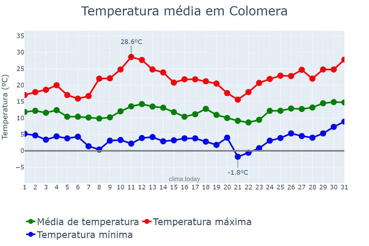 Temperatura em marco em Colomera, Andalusia, ES