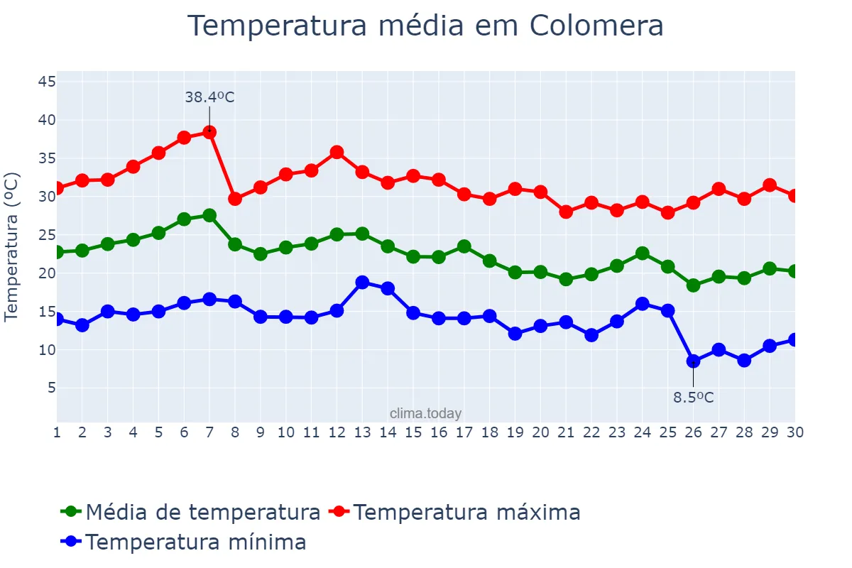 Temperatura em setembro em Colomera, Andalusia, ES