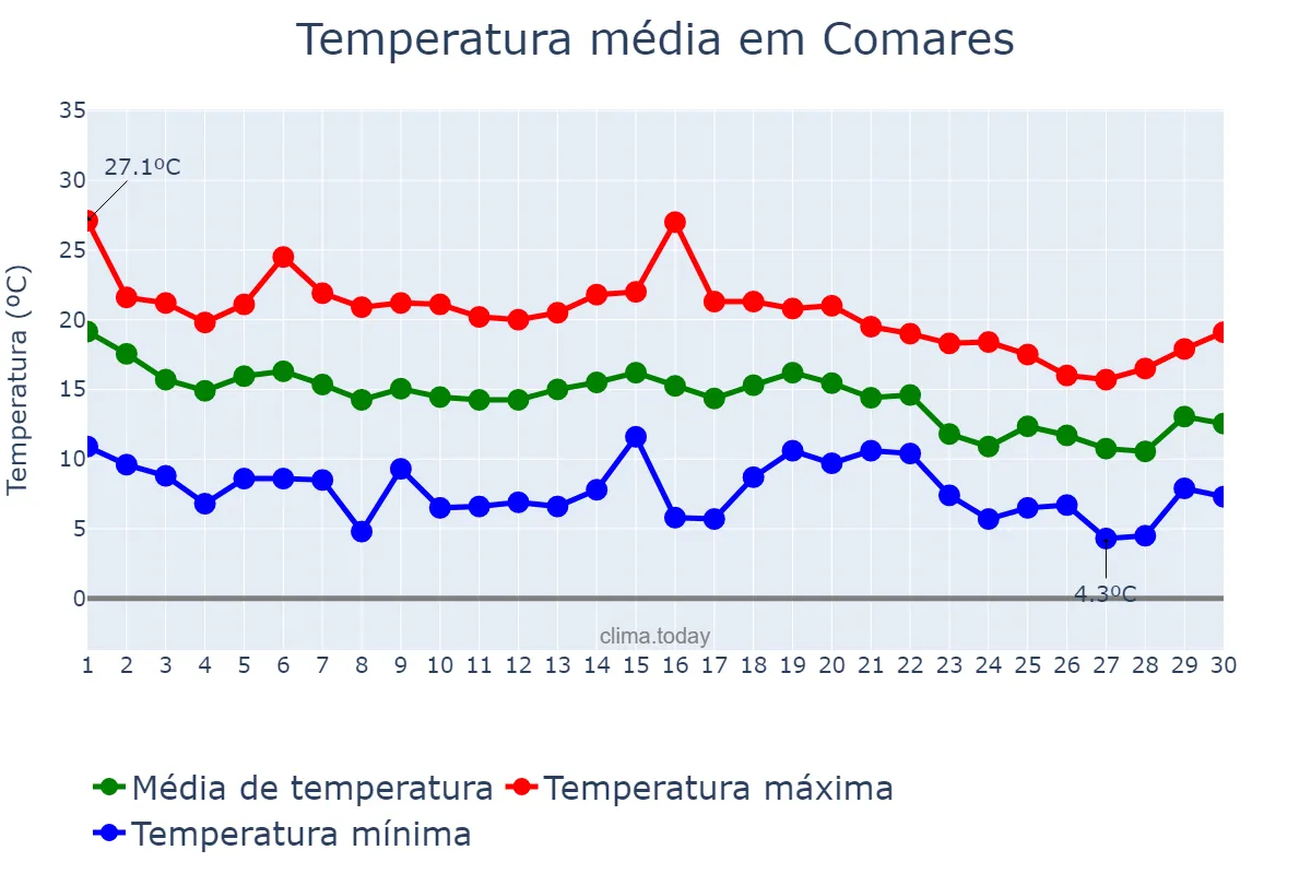 Temperatura em novembro em Comares, Andalusia, ES