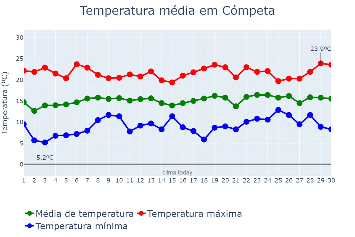 Temperatura em abril em Cómpeta, Andalusia, ES