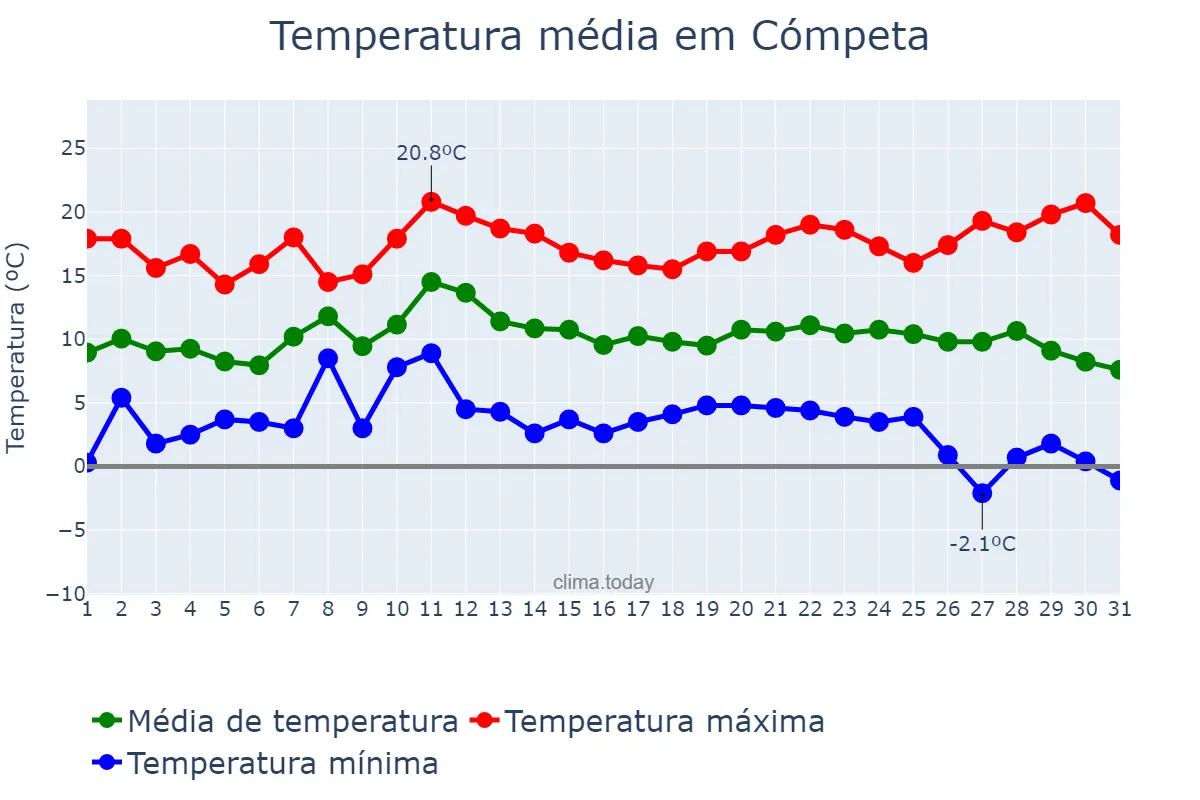 Temperatura em dezembro em Cómpeta, Andalusia, ES