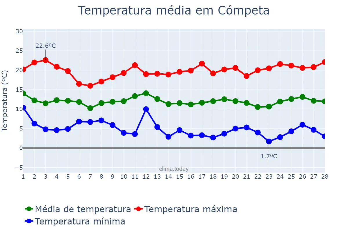 Temperatura em fevereiro em Cómpeta, Andalusia, ES