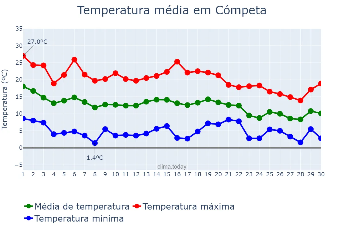 Temperatura em novembro em Cómpeta, Andalusia, ES