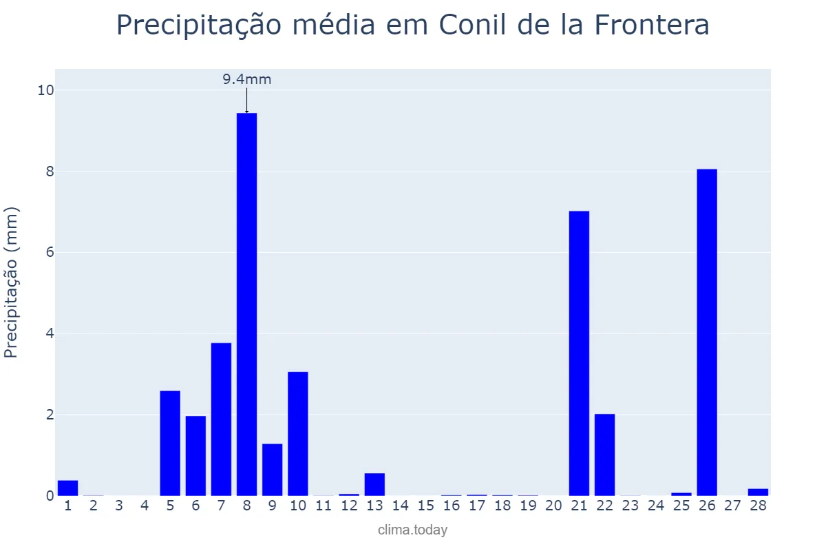 Precipitação em fevereiro em Conil de la Frontera, Andalusia, ES