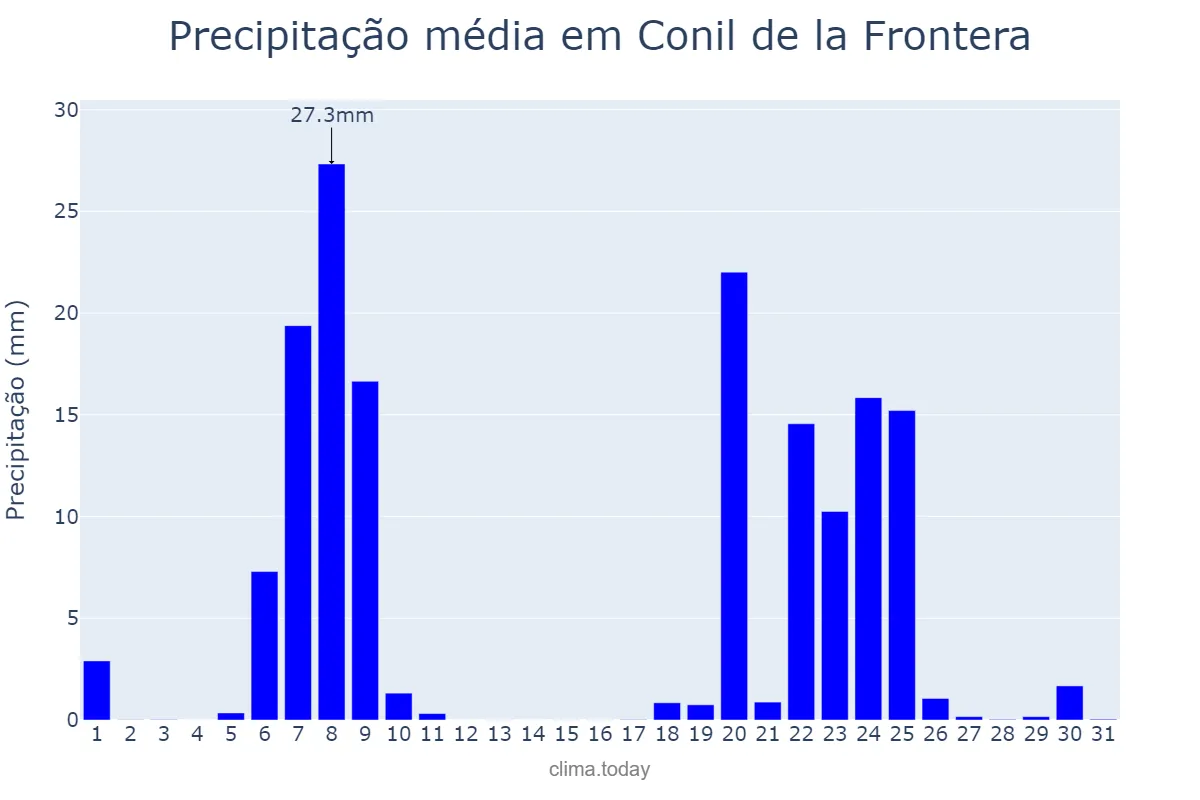 Precipitação em janeiro em Conil de la Frontera, Andalusia, ES