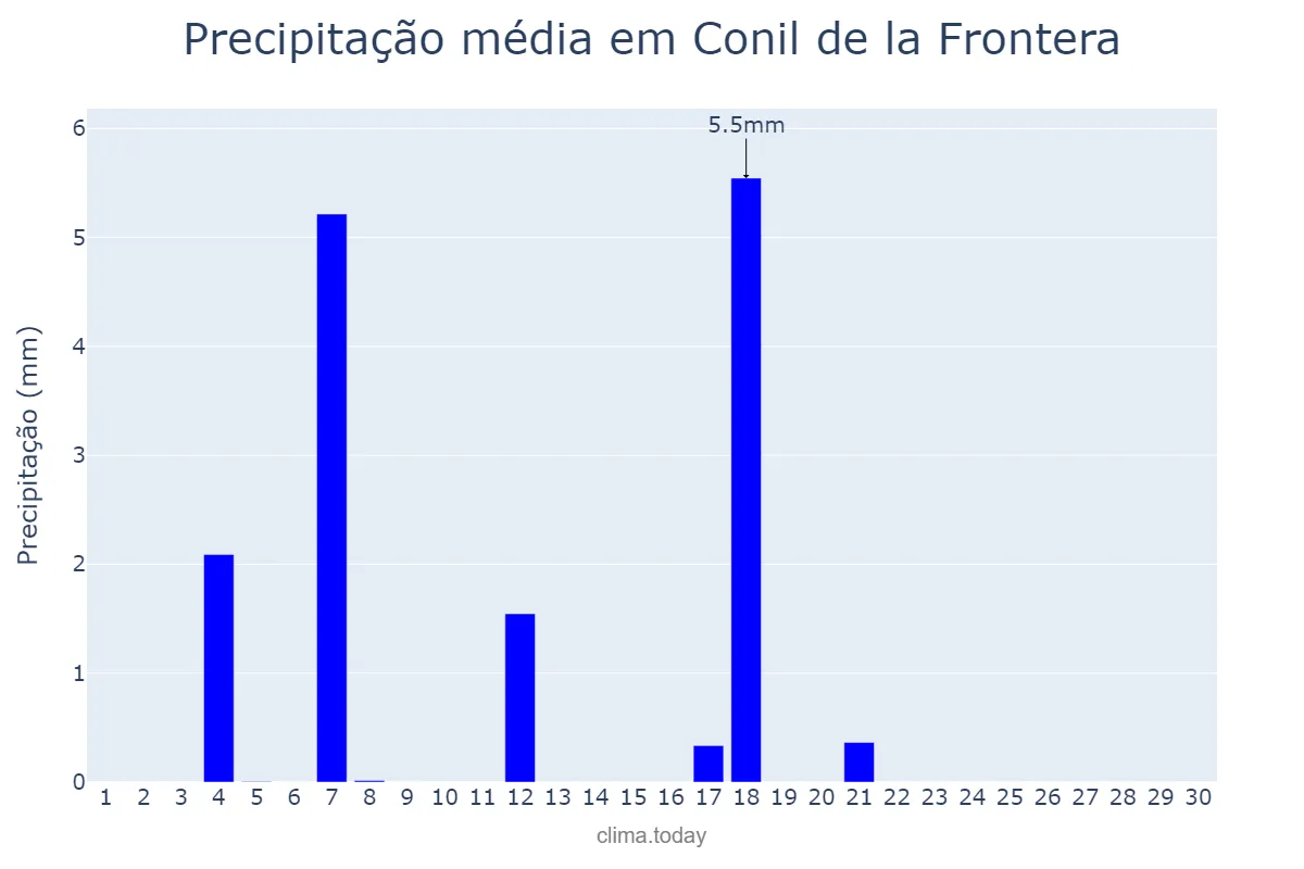 Precipitação em junho em Conil de la Frontera, Andalusia, ES