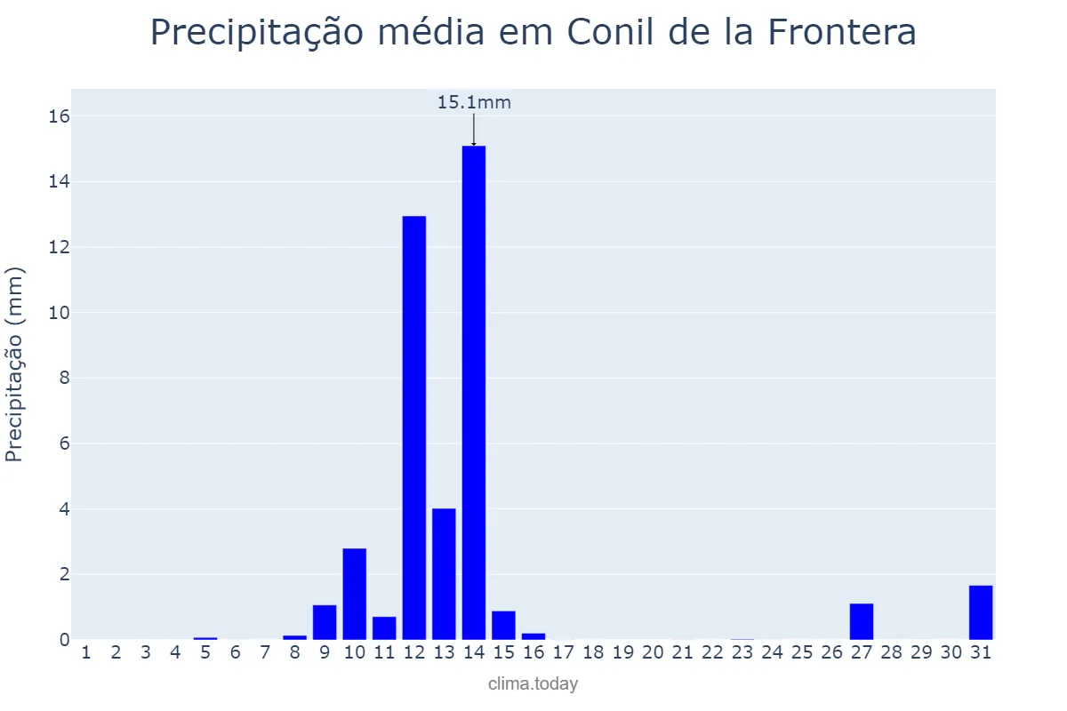 Precipitação em maio em Conil de la Frontera, Andalusia, ES