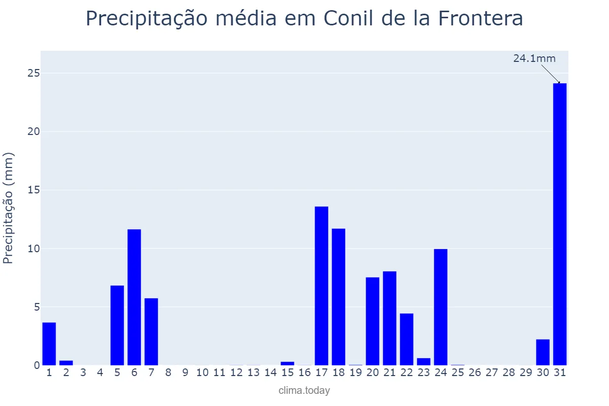 Precipitação em marco em Conil de la Frontera, Andalusia, ES